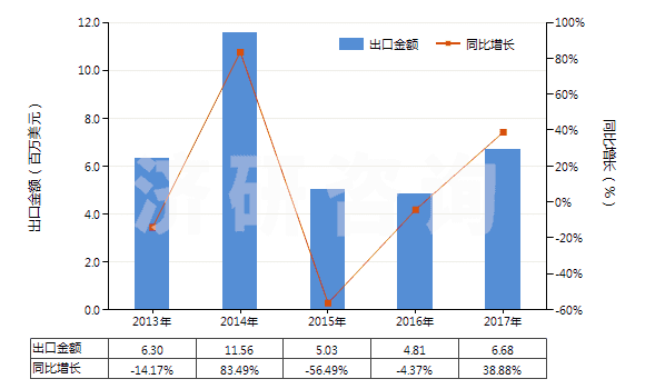 2013-2017年中國人造短纖＜85%與化纖長絲混紡未漂或漂白布(HS55162100)出口總額及增速統(tǒng)計(jì)